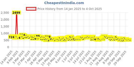 myntra.com Sztori Plus Size Flared Sleeves A-line Top sztori Price History Graph from 14 Jan 2025 to 4 Oct 2025