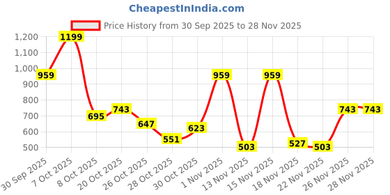 myntra.com Sztori Plus Size Fleece Lined Sweatshirt sztori Price History Graph from 30 Sep 2025 to 28 Nov 2025