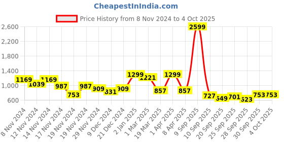 myntra.com Sztori Plus Size Fleece Sweatshirt sztori Price History Graph from 8 Nov 2024 to 4 Oct 2025