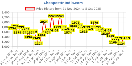 myntra.com Sztori Plus Size Fleece Tailored Jacket sztori Price History Graph from 21 Nov 2024 to 4 Oct 2025