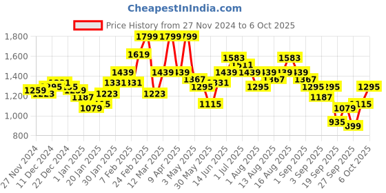 myntra.com Sztori Plus Size Fleece Tailored Jacket sztori Price History Graph from 27 Nov 2024 to 4 Oct 2025