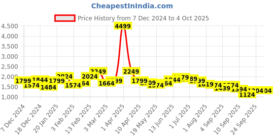 myntra.com Sztori Plus Size Fleece Tailored Jacket sztori Price History Graph from 7 Dec 2024 to 4 Oct 2025