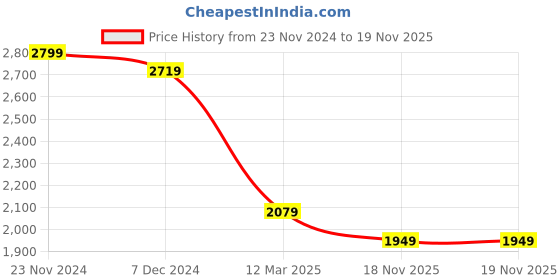 myntra.com Sztori Plus Size Floral Embroidered Pure Cotton Anarkali Kurta & Trousers With Dupatta sztori Price History Graph from 23 Nov 2024 to 19 Nov 2025