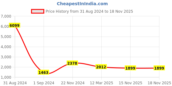myntra.com Sztori Plus Size Floral Embroidered Regular Chanderi Silk Kurta & Trousers With Dupatta sztori Price History Graph from 31 Aug 2024 to 15 Nov 2025