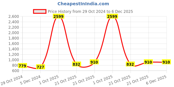 myntra.com Sztori Plus Size Floral Embroidered Sequinned Straight Kurta sztori Price History Graph from 29 Oct 2024 to 5 Dec 2025