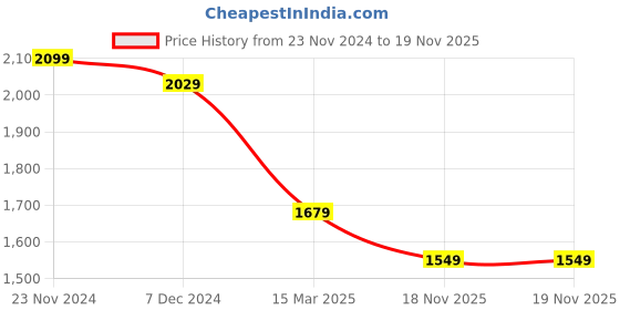 myntra.com Sztori Plus Size Floral Embroidered Straight Kurta & Trousers With Dupatta sztori Price History Graph from 23 Nov 2024 to 18 Nov 2025