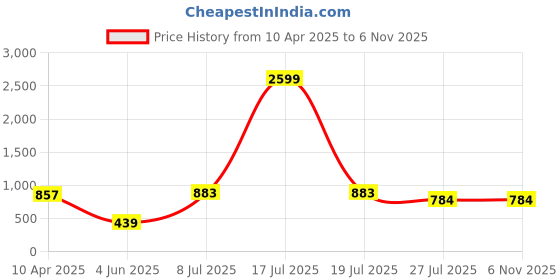 myntra.com Sztori Plus Size Floral Embroidered V-Neck Cotton Empire Kurta sztori Price History Graph from 10 Apr 2025 to 2 Nov 2025