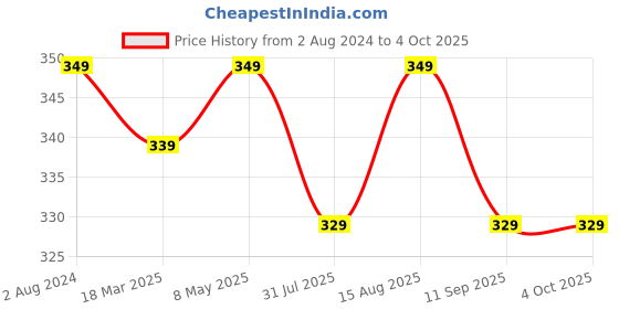 myntra.com Sztori Plus Size Floral Medium Coverage Bra sztori Price History Graph from 2 Aug 2024 to 4 Oct 2025