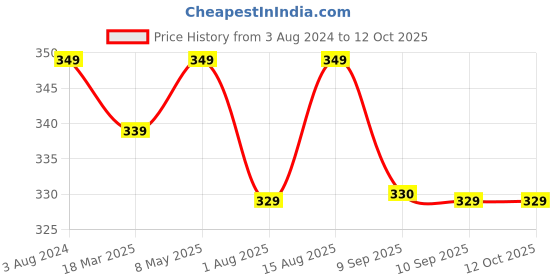 myntra.com Sztori Plus Size Floral Medium Coverage Bra sztori Price History Graph from 3 Aug 2024 to 12 Oct 2025