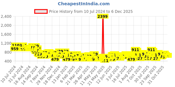 myntra.com Sztori Plus Size Floral Print A-Line Dress sztori Price History Graph from 10 Jul 2024 to 6 Dec 2025