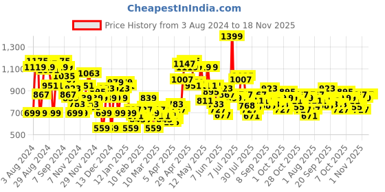 myntra.com Sztori Plus Size Floral Print A-Line Dress sztori Price History Graph from 3 Aug 2024 to 18 Nov 2025