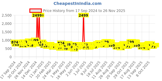 myntra.com Sztori Plus-Size Floral Print A-Line Midi Dress sztori Price History Graph from 17 Sep 2024 to 25 Nov 2025