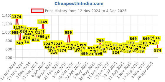 myntra.com Sztori Plus Size Floral Print Casual Shirt sztori Price History Graph from 12 Nov 2024 to 4 Dec 2025