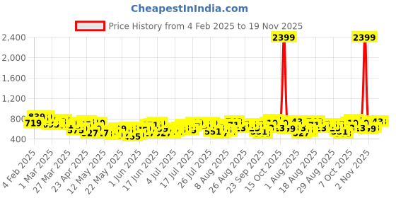 myntra.com Sztori Plus Size Floral Print Casual Shirt sztori Price History Graph from 4 Feb 2025 to 18 Nov 2025
