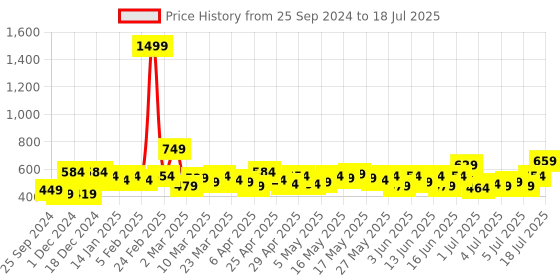myntra.com Sztori Plus Size Floral Print Flutter Sleeve Top sztori Price History Graph from 25 Sep 2024 to 18 Jul 2025
