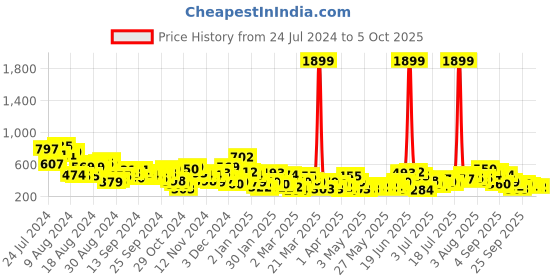 myntra.com Sztori Plus Size Floral Print Kurta sztori Price History Graph from 24 Jul 2024 to 4 Oct 2025