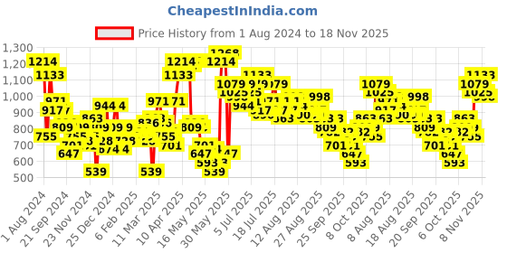 myntra.com Sztori Plus Size Floral Print Puff Sleeves A-Line Midi Dress sztori Price History Graph from 1 Aug 2024 to 18 Nov 2025