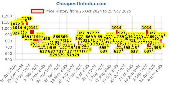 myntra.com Sztori Plus Size Floral Print Puff Sleeves A-Line Mini Dress sztori Price History Graph from 25 Oct 2024 to 25 Nov 2025