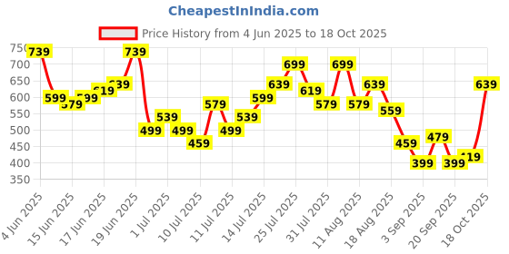 myntra.com Sztori Plus Size Floral Print Pure Cotton T-shirt sztori Price History Graph from 4 Jun 2025 to 18 Oct 2025