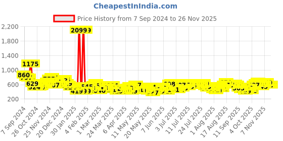 myntra.com Sztori Plus Size Floral Print Sheath Midi Dress sztori Price History Graph from 7 Sep 2024 to 25 Nov 2025