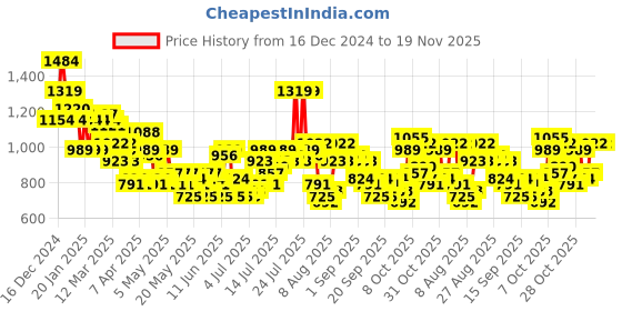 myntra.com Sztori Plus-Size Floral Print Side-slit Layered A-Line Midi Dress sztori Price History Graph from 16 Dec 2024 to 19 Nov 2025