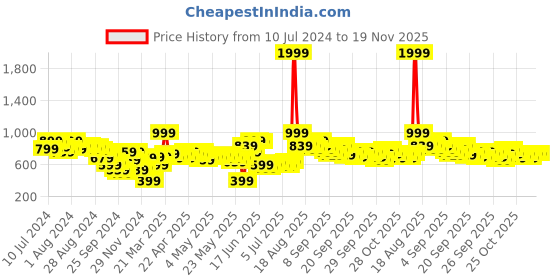 myntra.com Sztori Plus Size Floral Print Smocked Back A-Line Dress sztori Price History Graph from 10 Jul 2024 to 19 Nov 2025