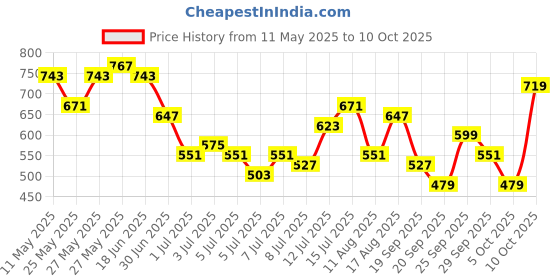 myntra.com Sztori Plus Size Floral Print T-shirt sztori Price History Graph from 11 May 2025 to 10 Oct 2025