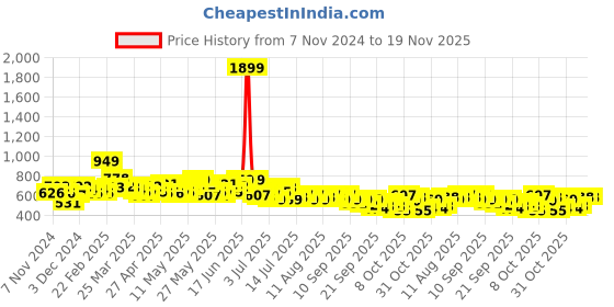 myntra.com Sztori Plus Size Floral Print Tie-Up Neck Puff Sleeve A-Line Dress sztori Price History Graph from 7 Nov 2024 to 18 Nov 2025