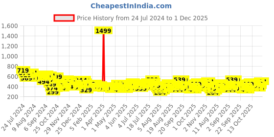 myntra.com Sztori Plus Size Floral Print Top sztori Price History Graph from 24 Jul 2024 to 30 Nov 2025