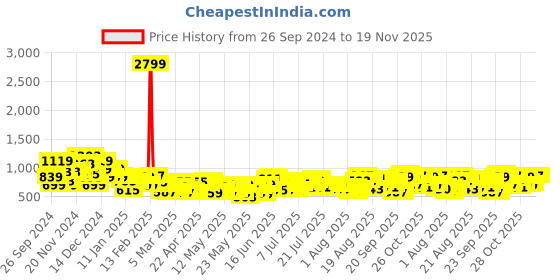 myntra.com Sztori Plus Size Floral Print Waist Tie-Up Wrap Dress sztori Price History Graph from 26 Sep 2024 to 18 Nov 2025