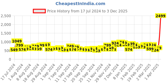 myntra.com Sztori Plus Size Floral Printed A-Line Pure Cotton Kurta sztori Price History Graph from 17 Jul 2024 to 3 Dec 2025