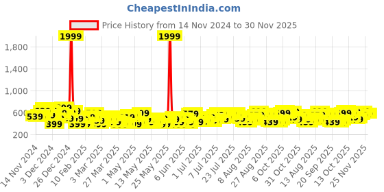 myntra.com Sztori Plus Size Floral Printed Casual Shirt sztori Price History Graph from 14 Nov 2024 to 30 Nov 2025
