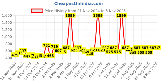 myntra.com Sztori Plus Size Floral Printed Casual Shirt sztori Price History Graph from 21 Nov 2024 to 2 Nov 2025