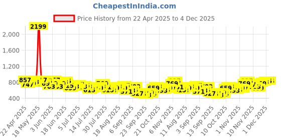 myntra.com Sztori Plus Size Floral Printed Casual Shirt sztori Price History Graph from 22 Apr 2025 to 4 Dec 2025
