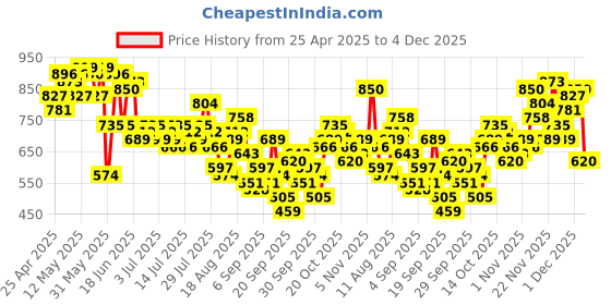 myntra.com Sztori Plus Size Floral Printed Casual Shirt sztori Price History Graph from 25 Apr 2025 to 4 Dec 2025