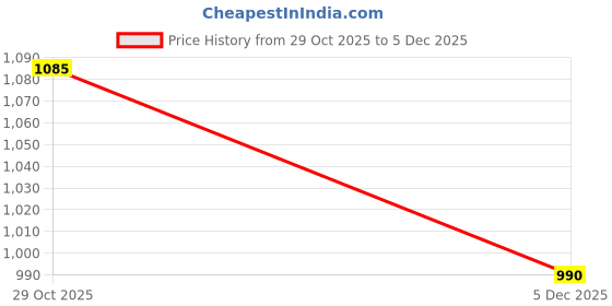 myntra.com Sztori Plus Size Floral Printed Cutaway Collar Regular Fit Pure Cotton Casual Shirt sztori Price History Graph from 29 Oct 2025 to 5 Dec 2025
