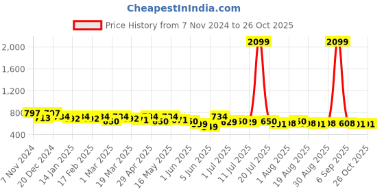 myntra.com Sztori Plus Size Floral Printed Gathered or Pleated A-Line Top sztori Price History Graph from 7 Nov 2024 to 26 Oct 2025