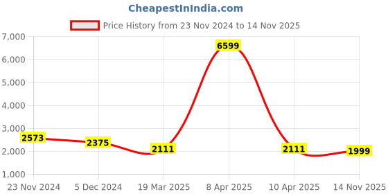 myntra.com Sztori Plus Size Floral Printed Gotta Patti Cotton Straight Kurta & Trousers With Dupatta sztori Price History Graph from 23 Nov 2024 to 14 Nov 2025
