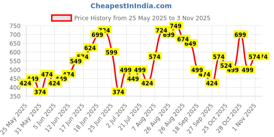 myntra.com Sztori Plus Size Floral Printed Gotta Patti Floral Kurta sztori Price History Graph from 25 May 2025 to 1 Nov 2025