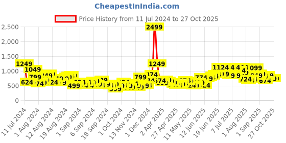 myntra.com Sztori Plus Size Floral Printed Gotta Patti Kurta sztori Price History Graph from 11 Jul 2024 to 27 Oct 2025