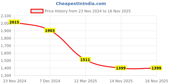 myntra.com Sztori Plus Size Floral Printed Gotta Patti Pure Cotton A Line Kurta with Trousers sztori Price History Graph from 23 Nov 2024 to 16 Nov 2025