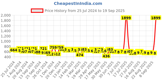 myntra.com Sztori Plus Size Floral Printed Keyhole Neck Crepe Top sztori Price History Graph from 25 Jul 2024 to 19 Sep 2025
