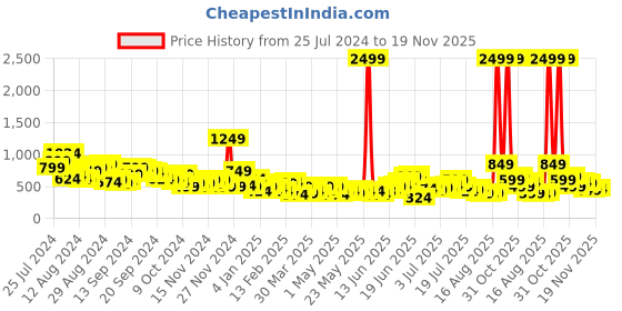 myntra.com Sztori Plus Size Floral Printed Kurta sztori Price History Graph from 25 Jul 2024 to 18 Nov 2025