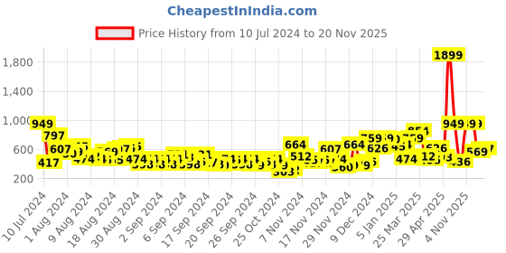 myntra.com Sztori Plus Size Floral Printed Kurti sztori Price History Graph from 10 Jul 2024 to 20 Nov 2025