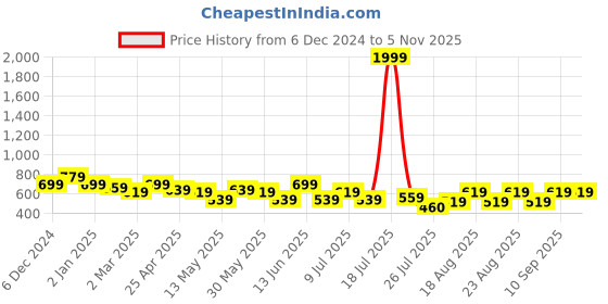 myntra.com Sztori Plus Size Floral Printed Mandarin Collar Extended Sleeves Crepe Top sztori Price History Graph from 6 Dec 2024 to 1 Nov 2025