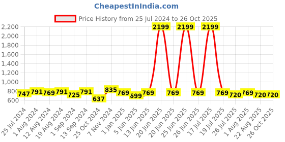 myntra.com Sztori Plus Size Floral Printed Mandarin Collar Pleated A-Line Kurti sztori Price History Graph from 25 Jul 2024 to 26 Oct 2025
