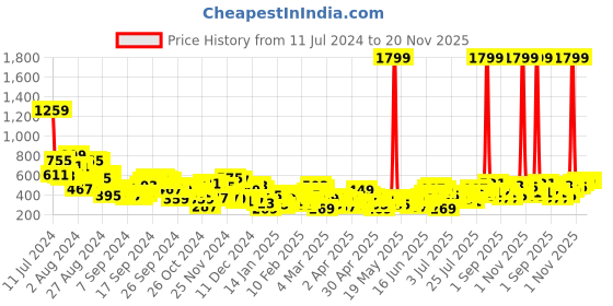 myntra.com Sztori Plus Size Floral Printed Pleated Kurti sztori Price History Graph from 11 Jul 2024 to 20 Nov 2025