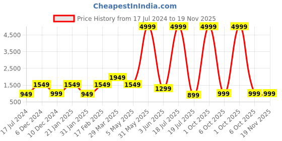 myntra.com Sztori Plus Size Floral Printed Pure Cotton Straight Kurta With Trouser sztori Price History Graph from 17 Jul 2024 to 18 Nov 2025
