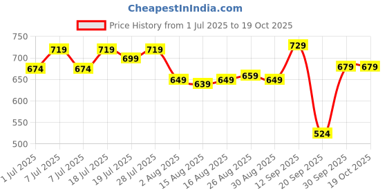 myntra.com Sztori Plus Size Floral Printed Regular Fit Shirt sztori Price History Graph from 1 Jul 2025 to 18 Oct 2025