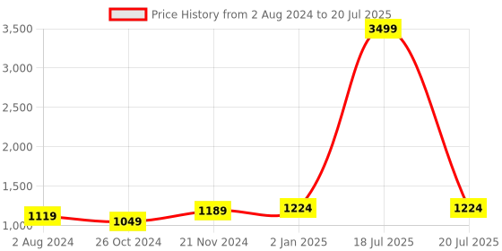 myntra.com Sztori Plus Size Floral Printed Round Neck Straight Kurta with Palazzos sztori Price History Graph from 2 Aug 2024 to 18 Jul 2025